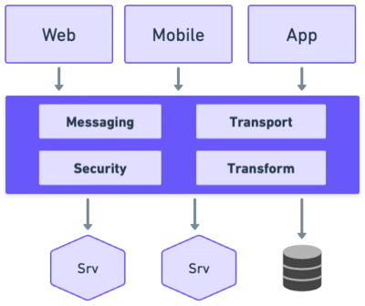 架构师蓝图 理解软件风格与模式，应用软件的服务